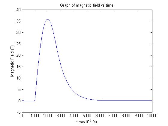 Temporal Profile of Magnetic Field