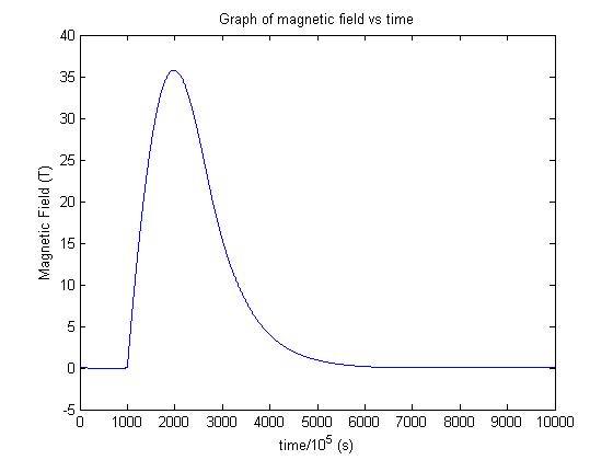 Temporal Profile of Magnetic Field