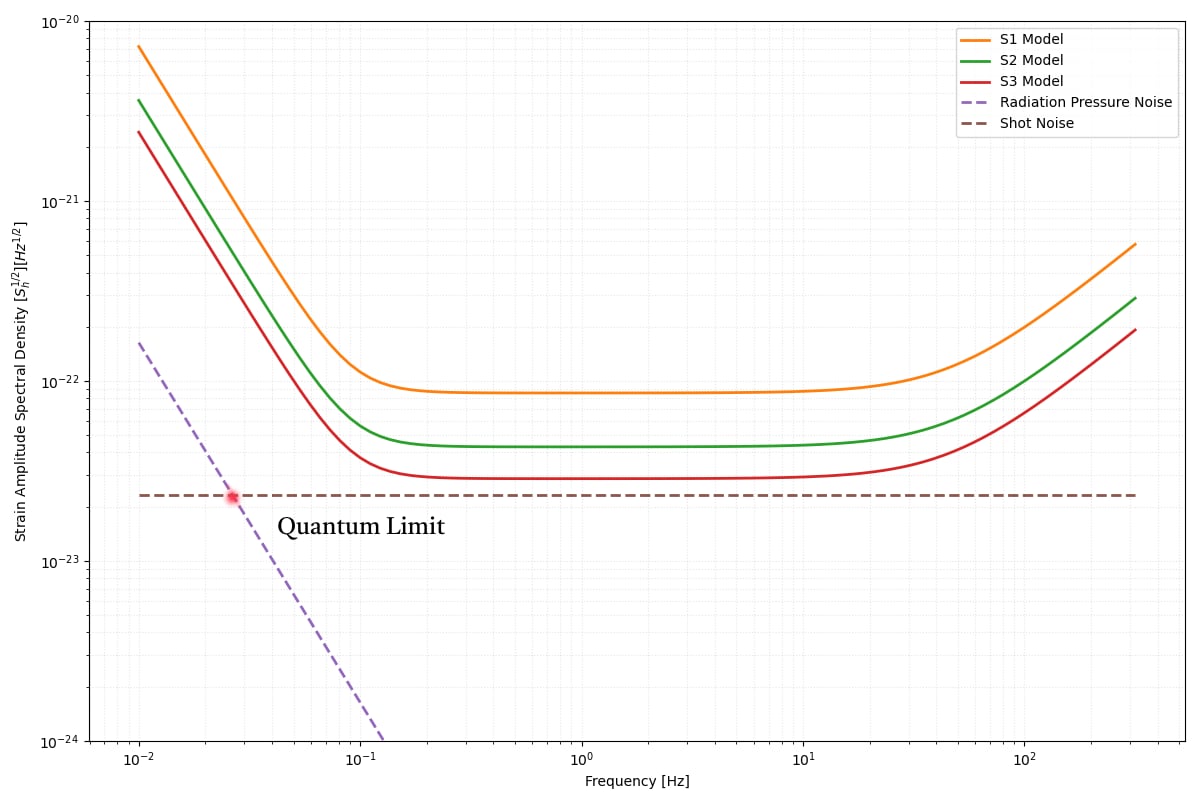 Sensity Curve
